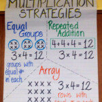 Multiplication Strategies Anchor Chart | Math Anchor Charts