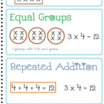 Multiplication Strategies Anchor Chart / Posters | Math
