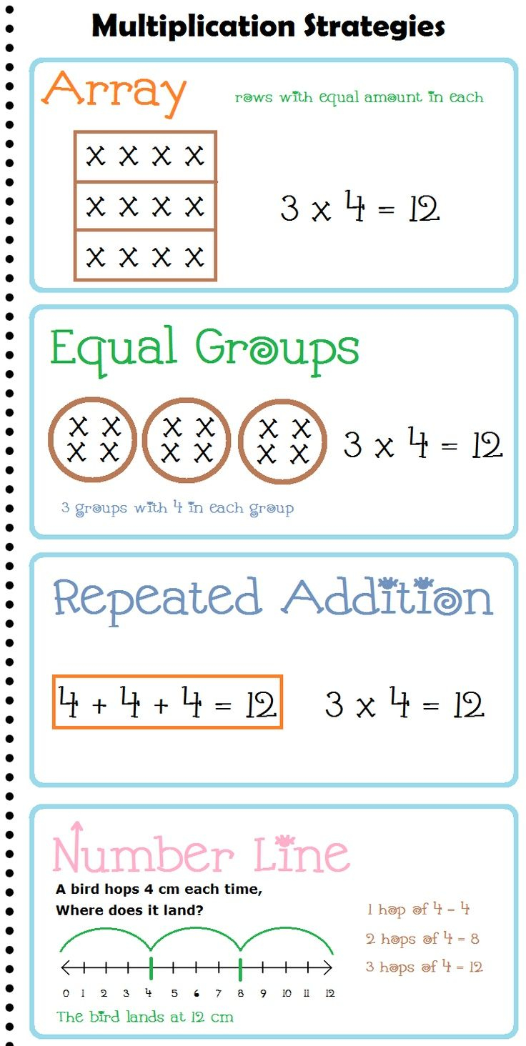 Multiplication Strategies Anchor Chart / Posters | Math
