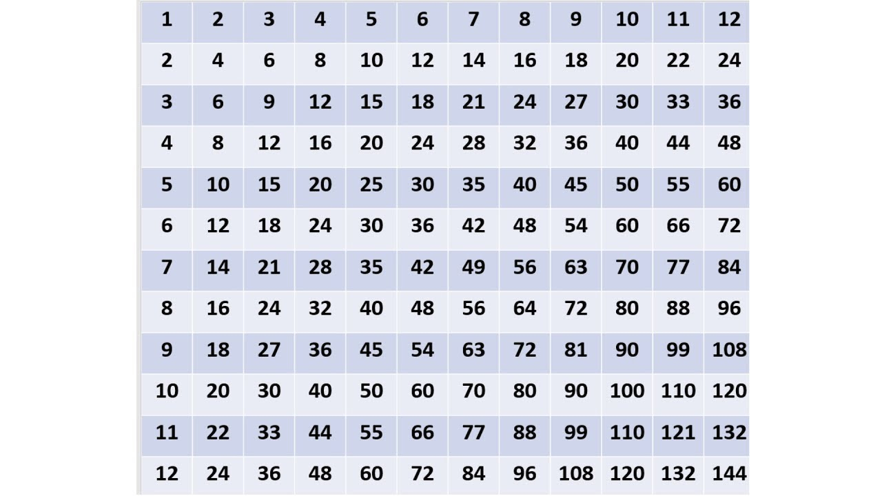 Multiplication Table Chart