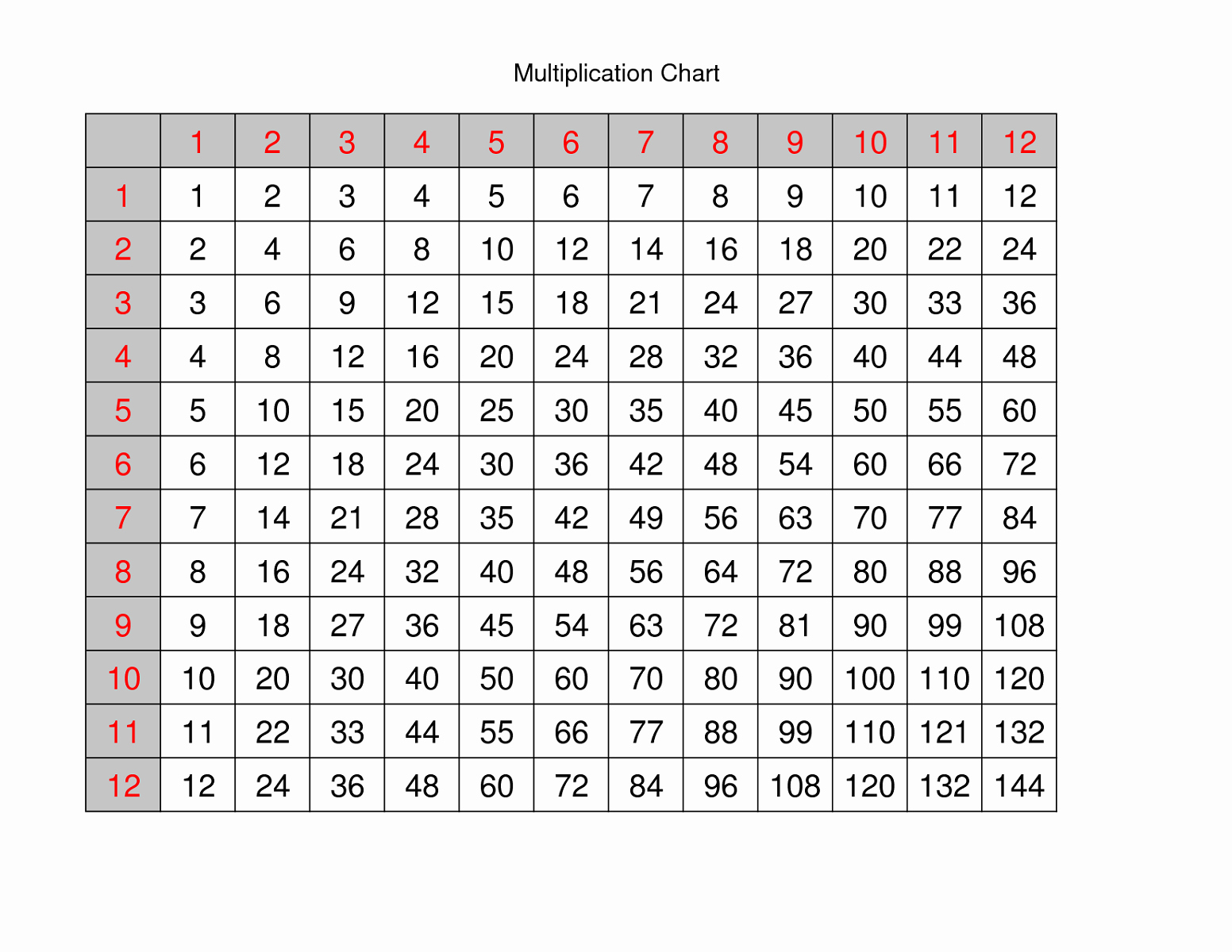Multiplication Table Chart | Multiplication Table Charts