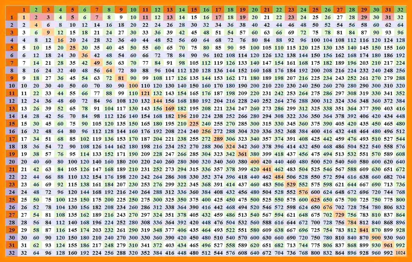 Multiplication Table Worksheet 1 1000 | Printable Worksheets