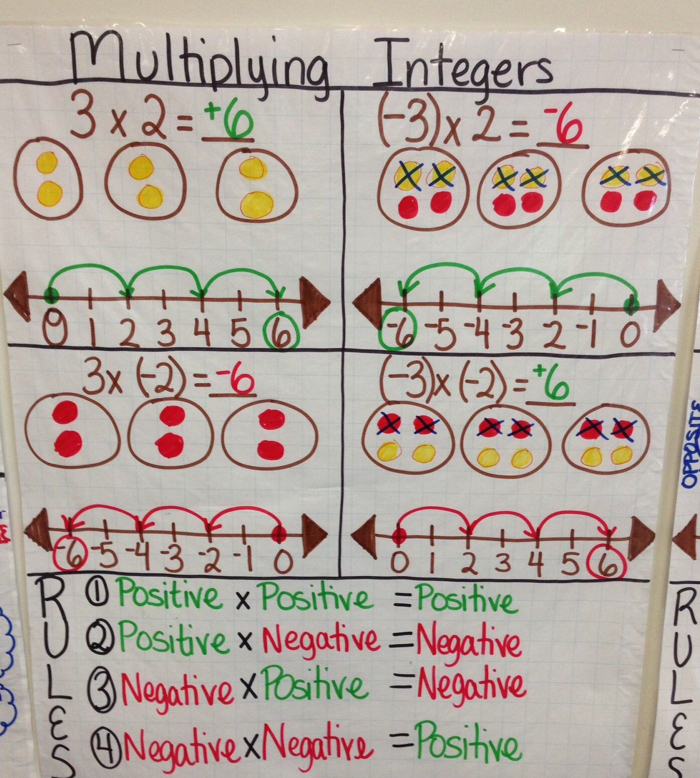 Multiplying Integer Anchor Chart Createdlauren Kubin