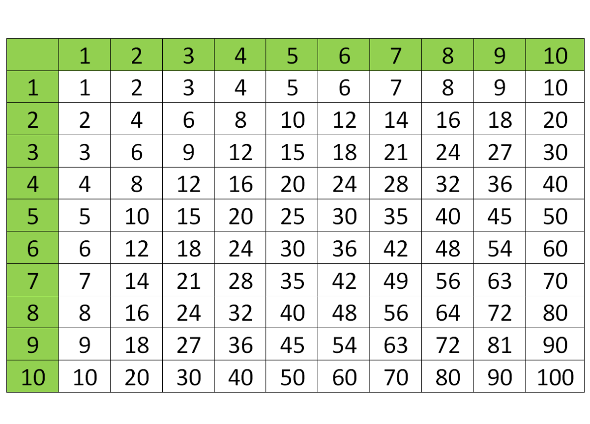 Times Tables 1-100 Printable | Multiplication Chart