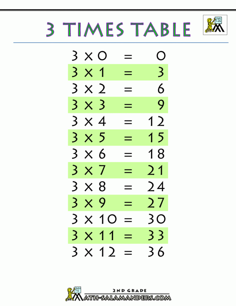 Times Tables Charts Up To 12 Times Table Times Tables Charts Up To 12 Times Table