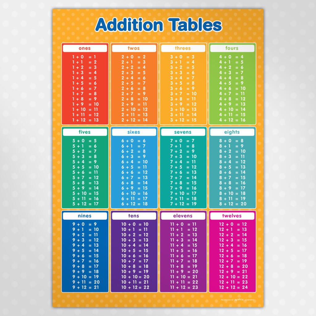 A3 Addition Tables Poster A3 Addition Tables Poster