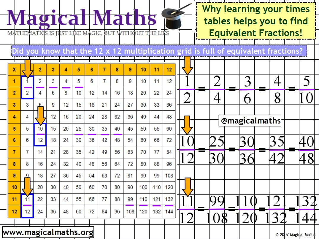 Did You Know That Learning Your Times Tables Can Help You To