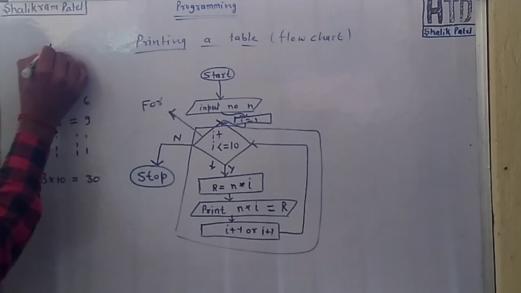 Flowchart Of Printing Table Form 1 To 10 C Programming In Hindi Flowchart Of Printing Table Form 1 To 10 C Programming In Hindi