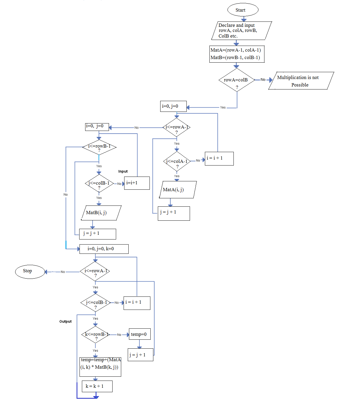 Matrix Multiplication Algorithm And Flowchart | Code With C