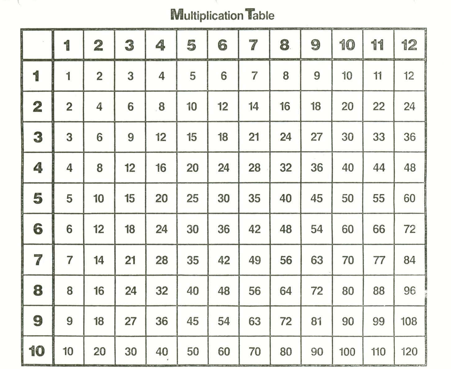 Multiplication Table | Multiplication Chart, Kids Math