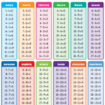 Subtraction Tables Chart In 2020 | Math Subtraction, Math