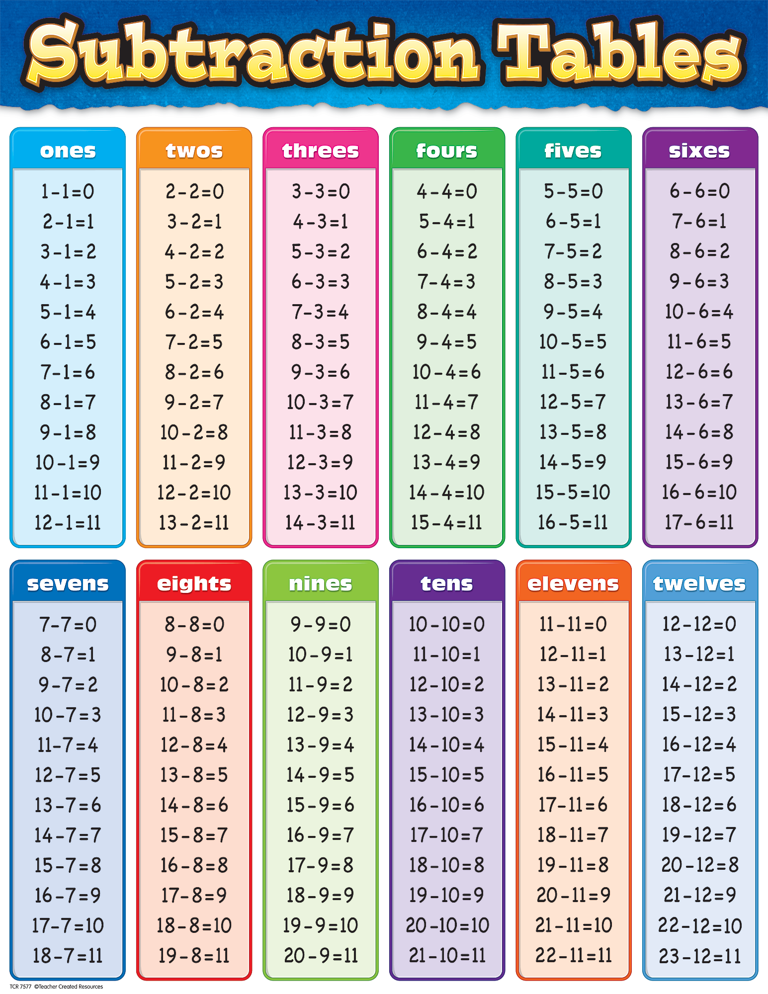 Subtraction Tables Chart In 2020 | Math Subtraction, Math