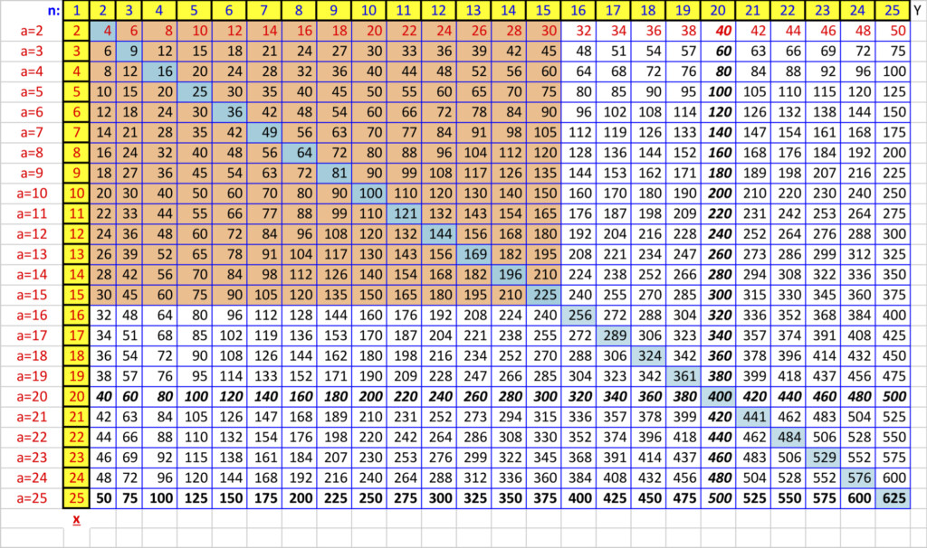 60 Multiplication Times Tables Chart