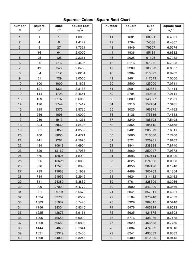 1 To 160 Square Root Chart Free Download