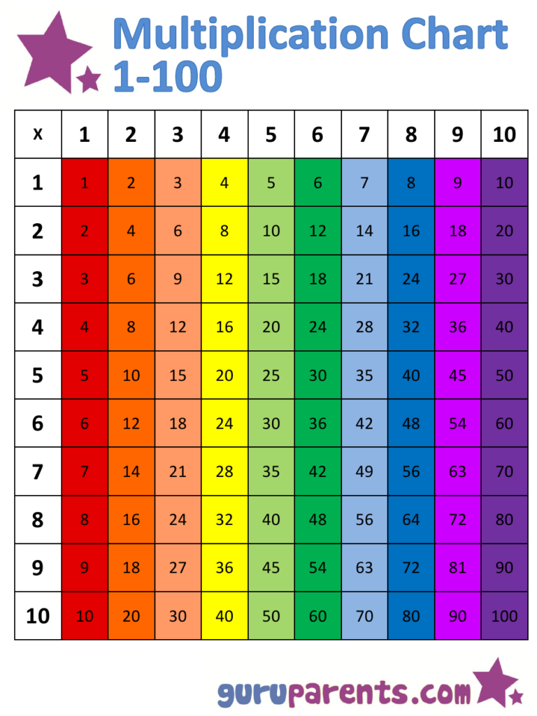 1X100 Multiplication Chart Rainbow (Vertically Oriented 1X100 Multiplication Chart Rainbow (Vertically Oriented