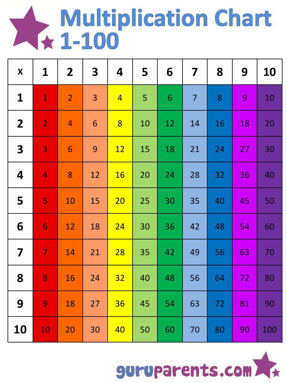 1X100 Multiplication Chart - Rainbow (Vertically Oriented