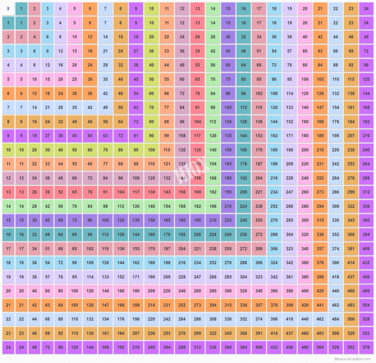 Multiplication Chart To 35