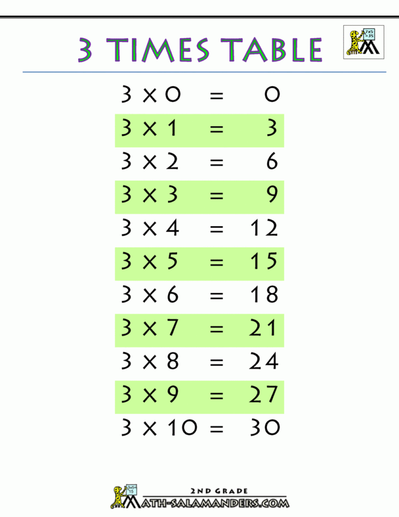 3 Times Table 3 Times Table