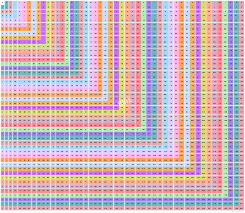 47 X 47 Multiplication Table | Multiplication Chart Up To 47 47 X 47 Multiplication Table | Multiplication Chart Up To 47