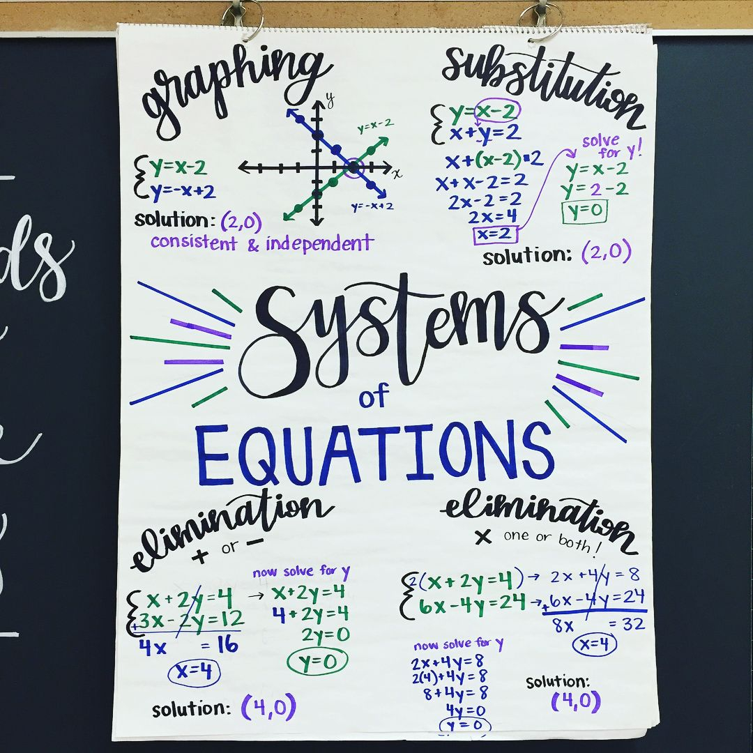 Algebra Anchor Chart For Systems Of Equations #anchorchart