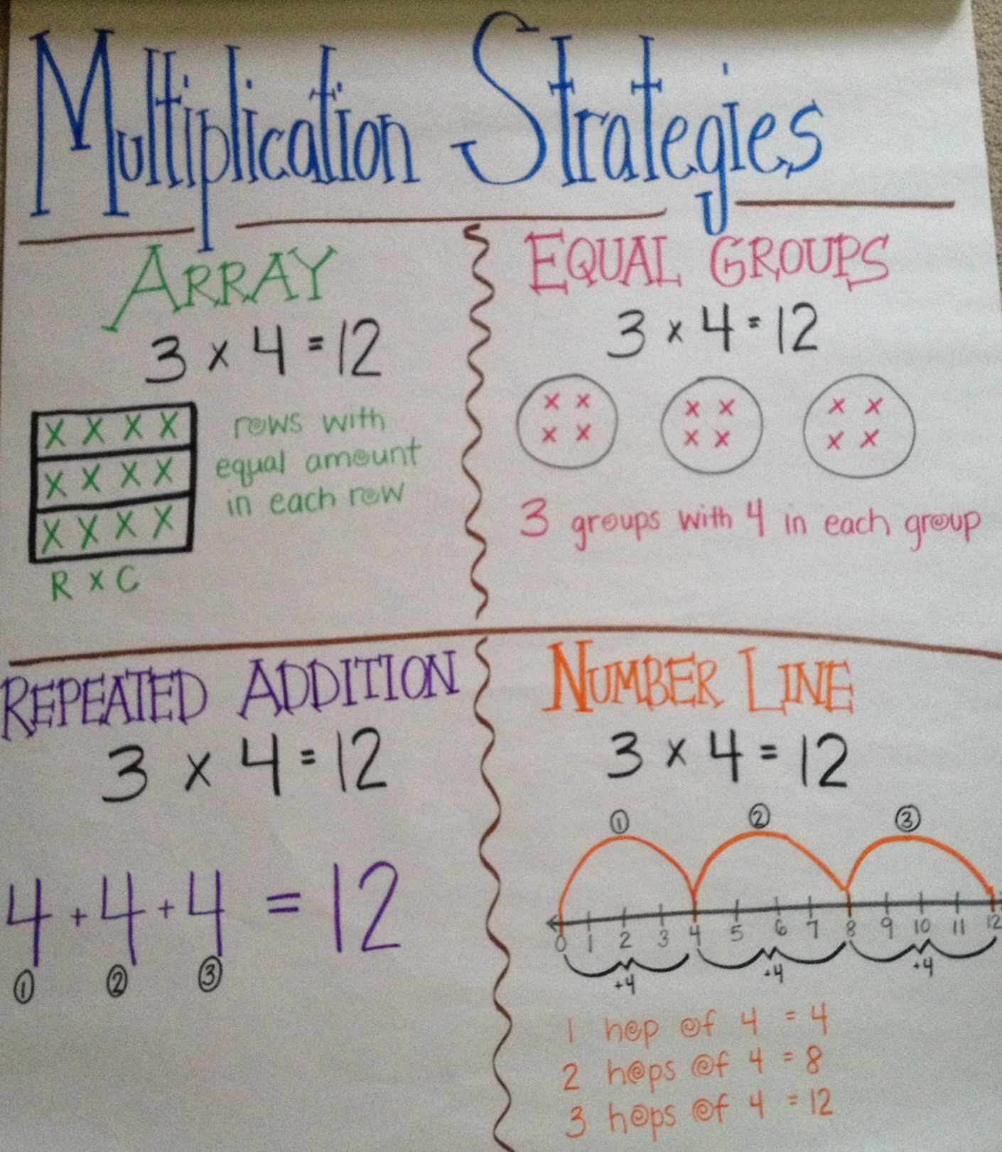 Anchor Chart: Multiplication Strategies | Multiplication