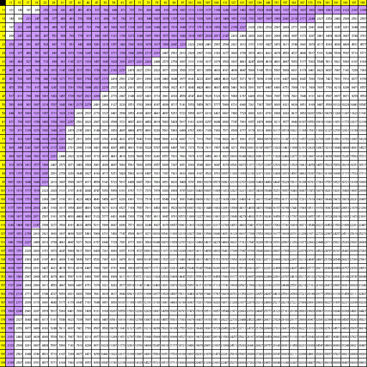 Appendix B - [ 42 X 42 Multiplication Table ]