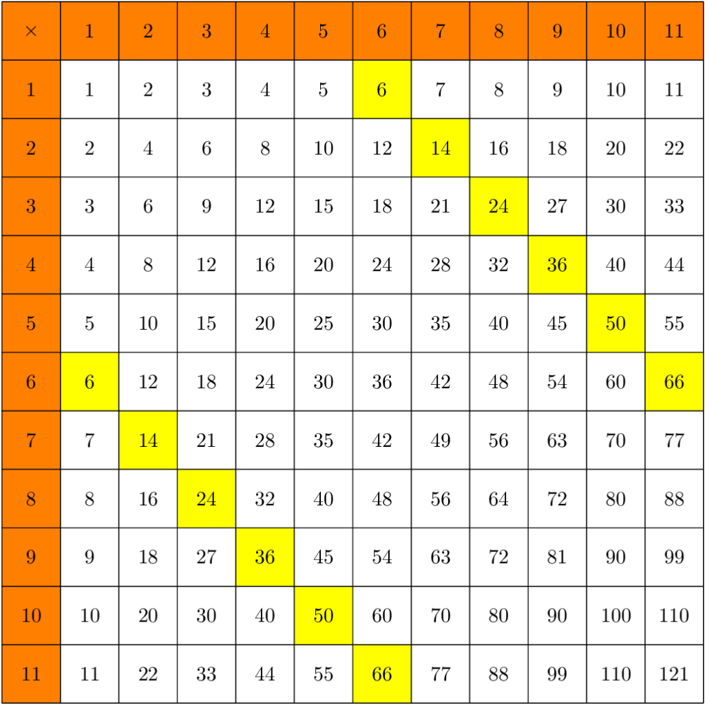 Automatically Generate Multiplication Table And Colour Automatically Generate Multiplication Table And Colour