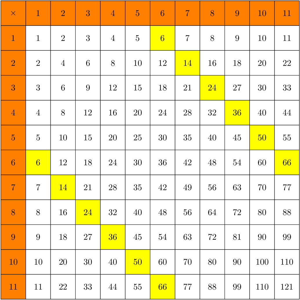 Automatically Generate Multiplication Table And Colour