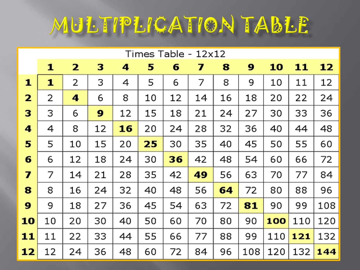 Best 54+ Multiplication Table Wallpaper On Hipwallpaper