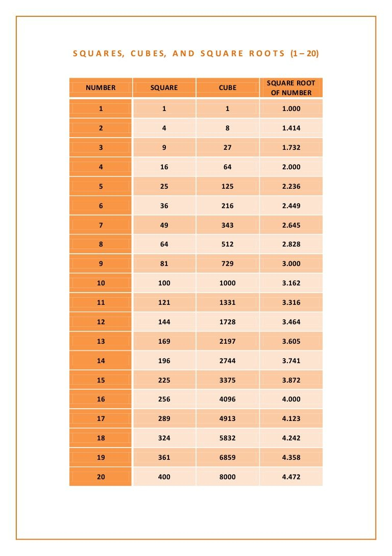 Chart, Squares, Cubes, And Square Roots From Number 1 To 20