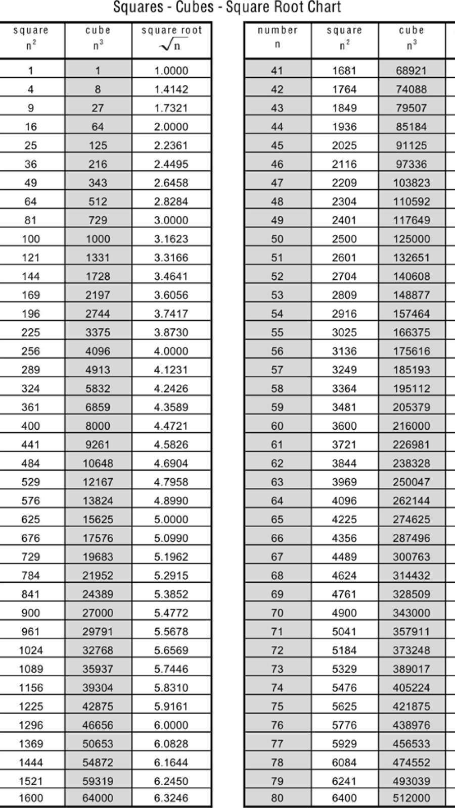 Cube Root Table In 2020 | Square Roots, Studying Math, Math