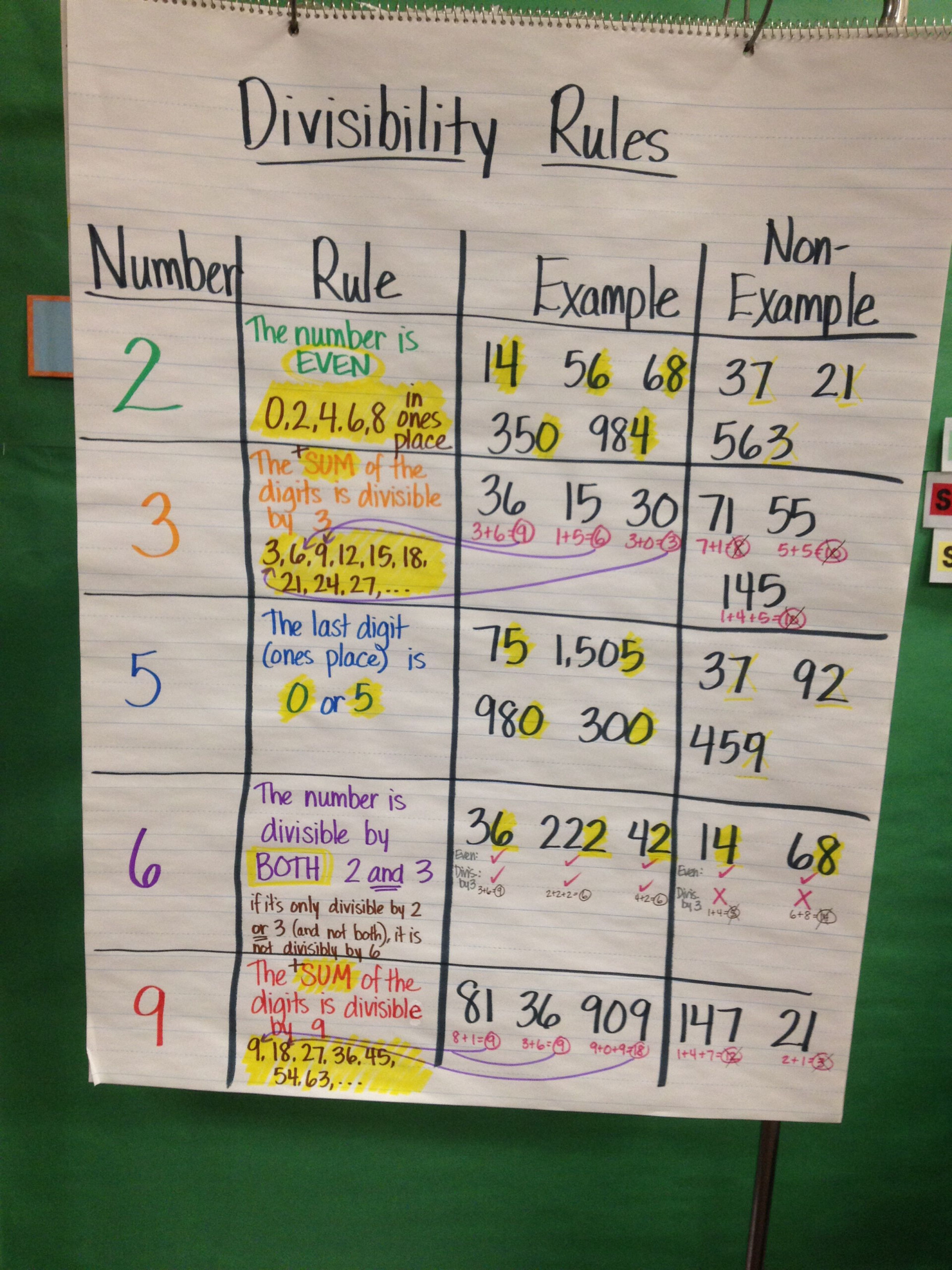 Divisibility Rules Anchor Chart | Math Anchor Charts