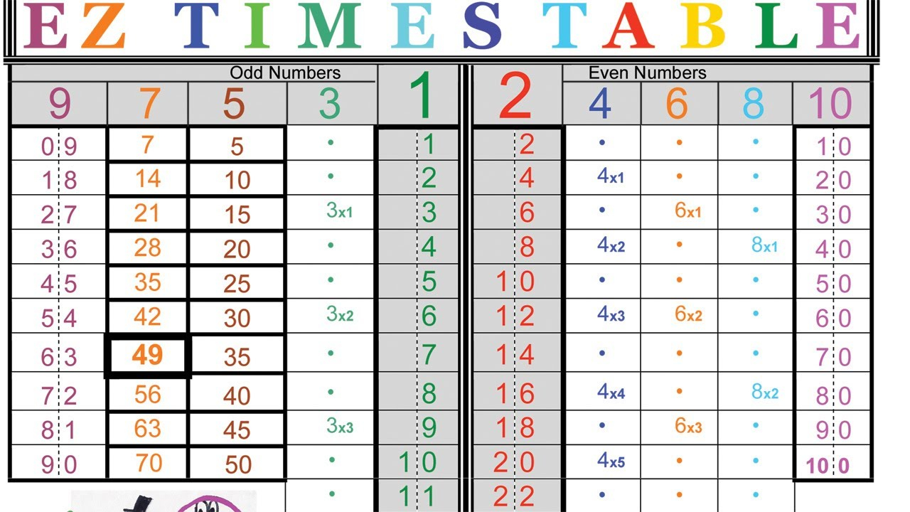 Ez Times Table 3S To 8S