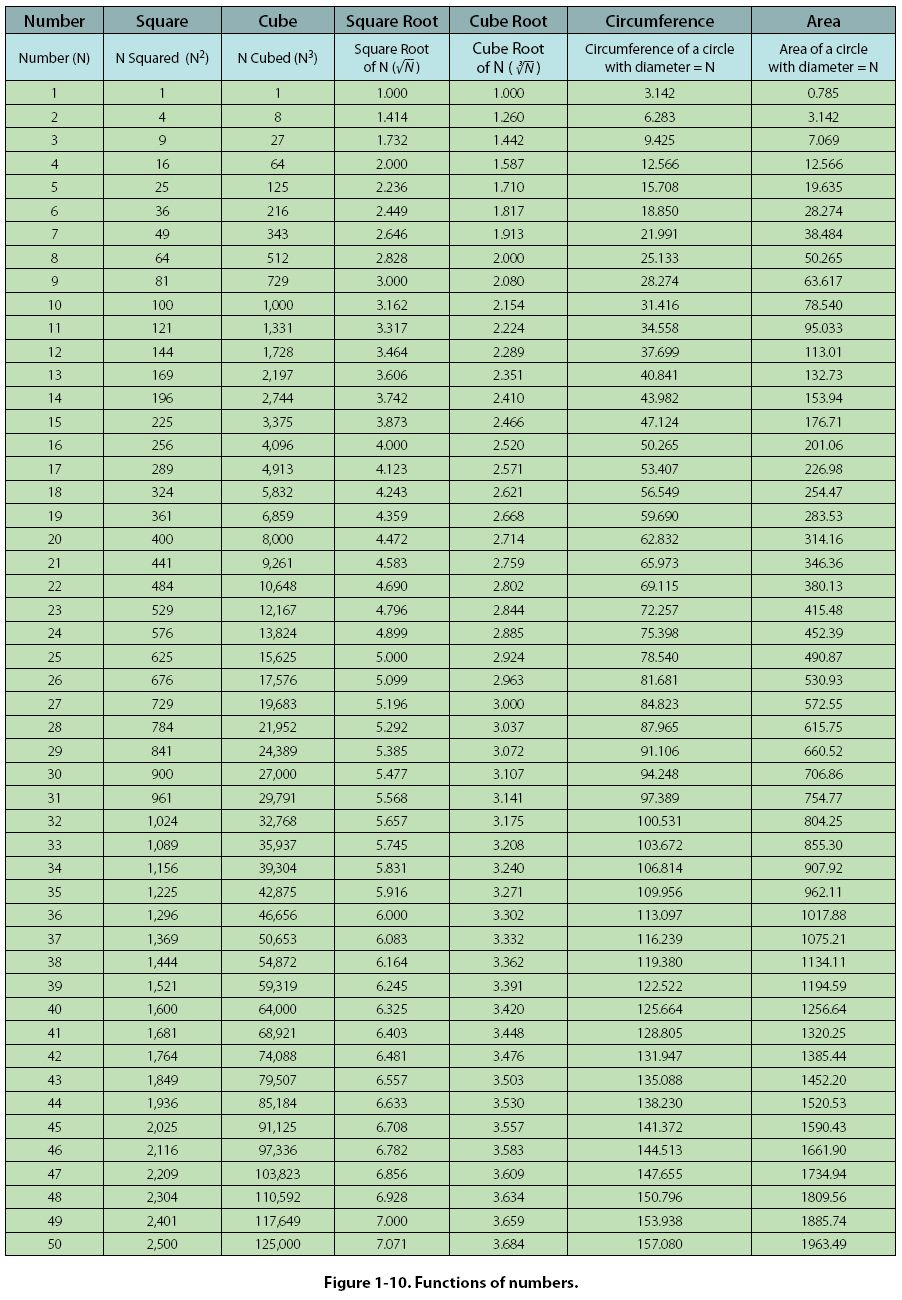 Fig_1_10 (902×1300) | Math Multiplication, Math Lessons