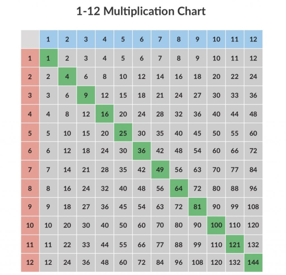 Free 1-12 Multiplication Chart For Teachers [Plus