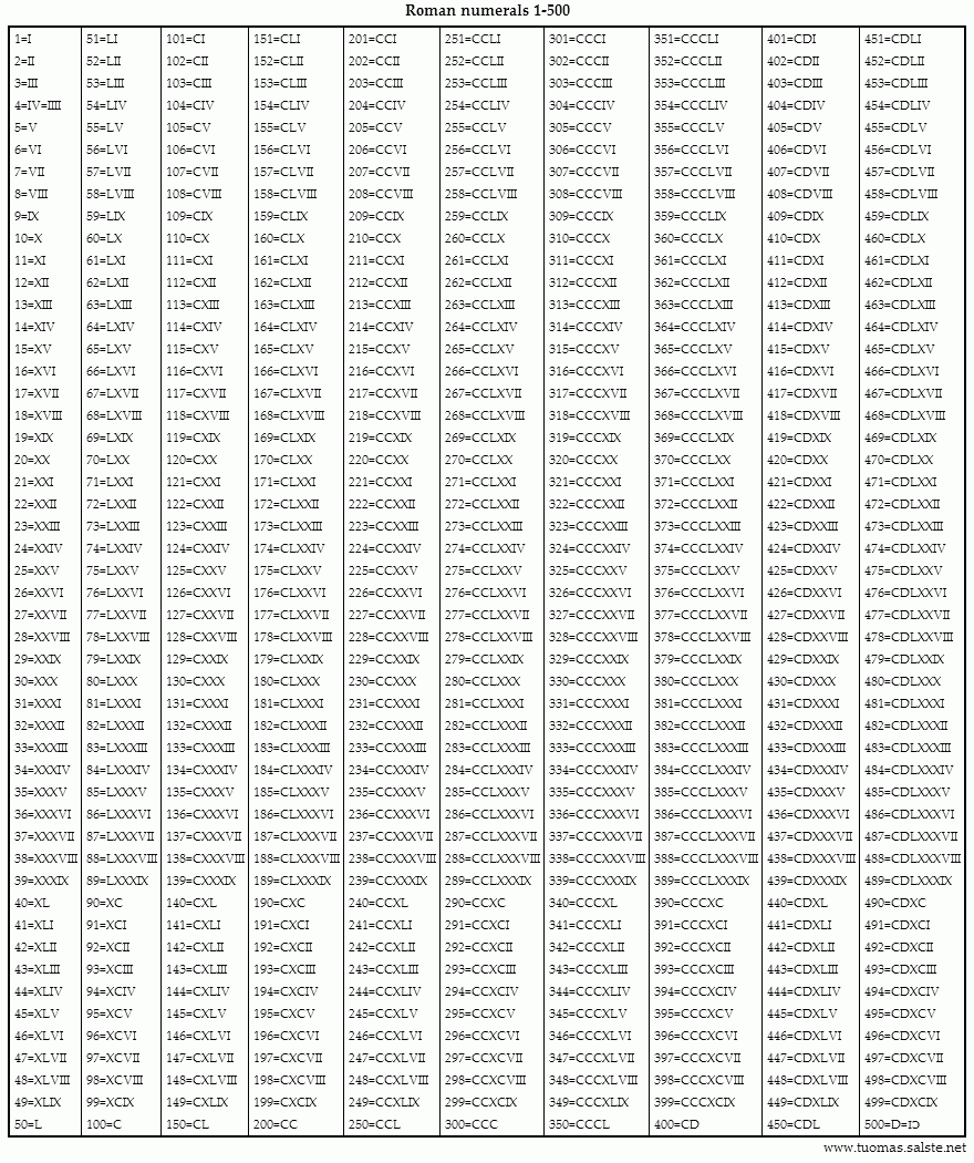 Free Printable Roman Numerals Chart 1 To 500 Template