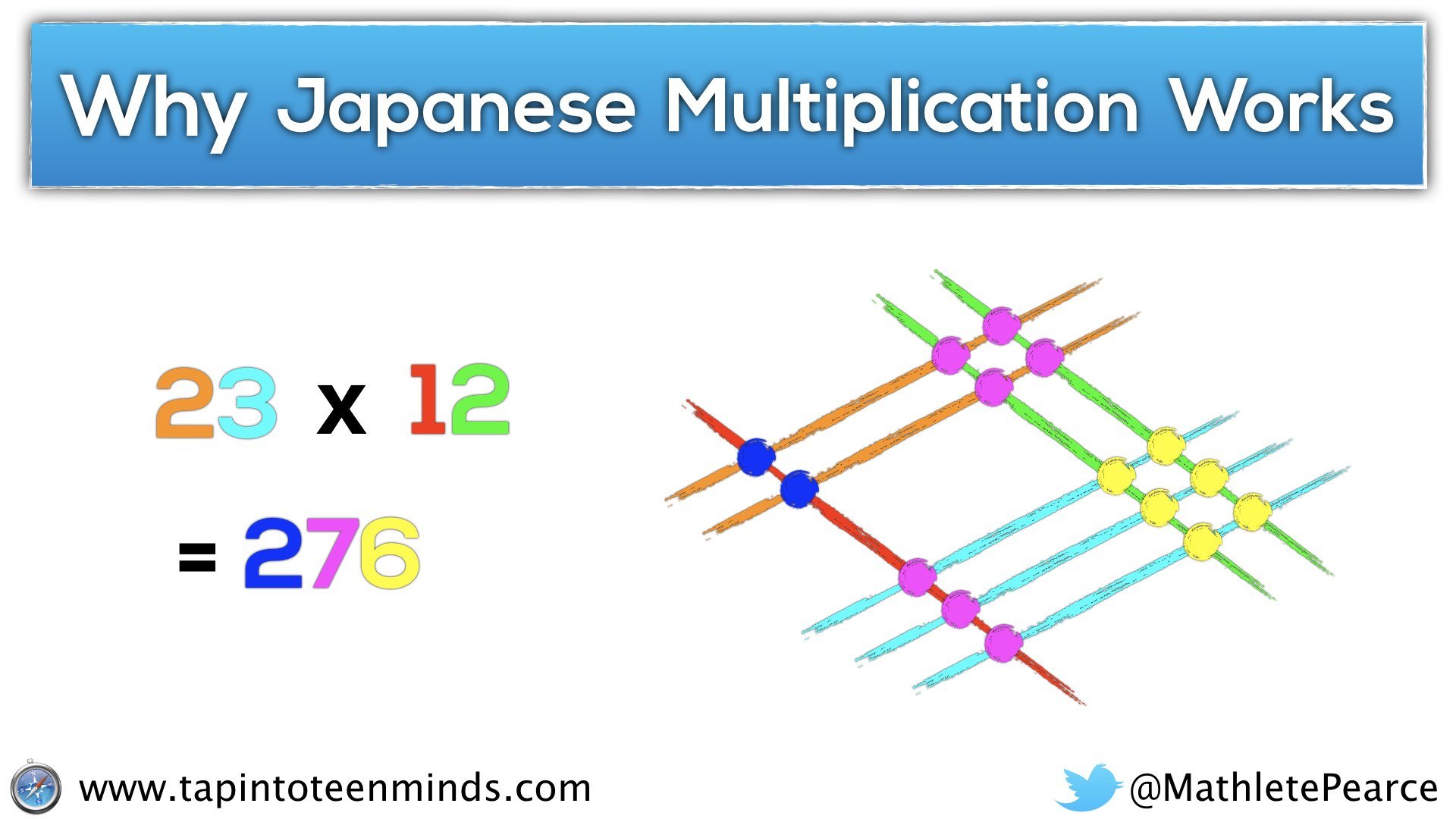 Japanese Multiplication: The Real Reason Why It Works And