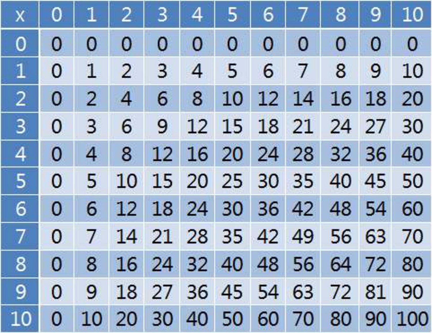 Large Multiplication Table To Train Memory | Multiplication