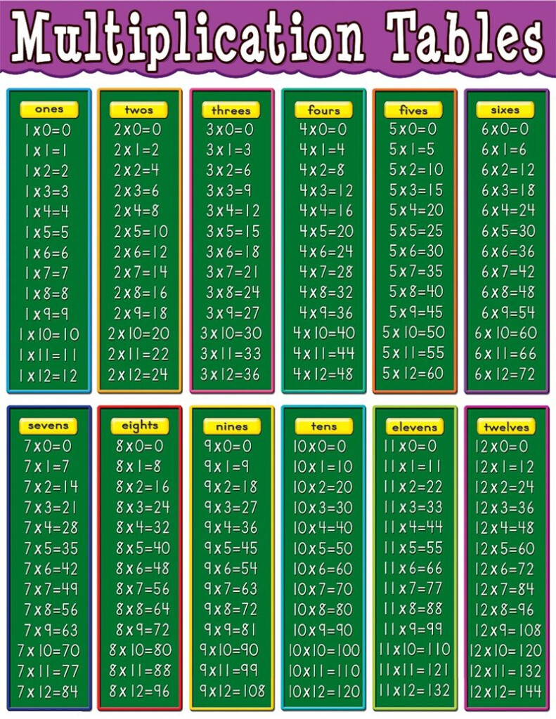 List Of Times Tables Basic In 2020 | Multiplication Table List Of Times Tables Basic In 2020 | Multiplication Table