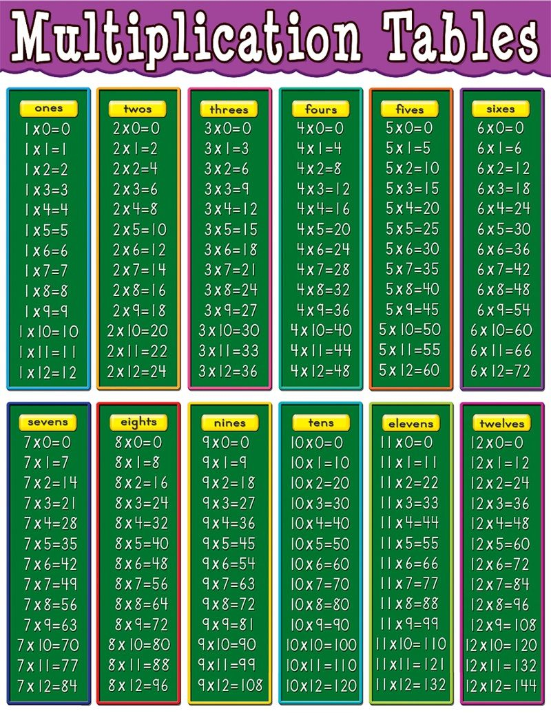 List Of Times Tables Basic In 2020 | Multiplication Table