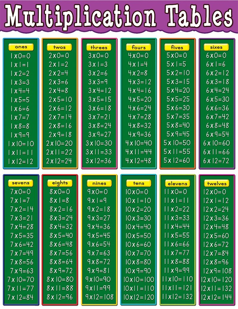 List Of Times Tables Basic In 2020 | Multiplication Table