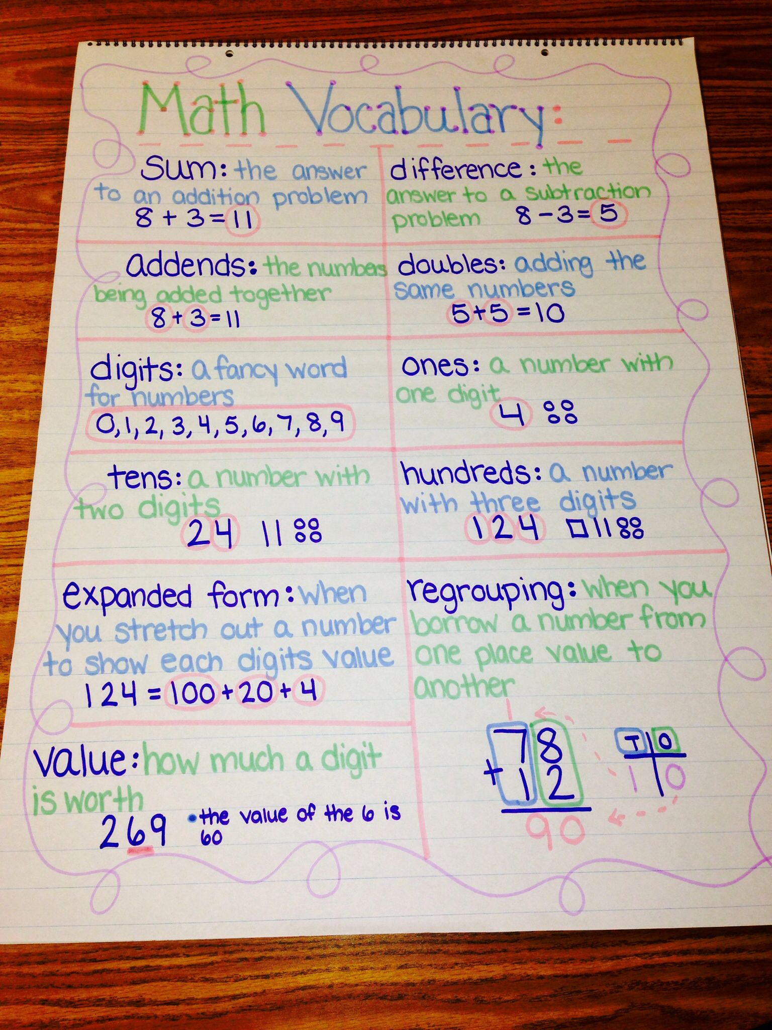 Math Vocabulary Anchor Chart | Math Vocabulary, Math Anchor