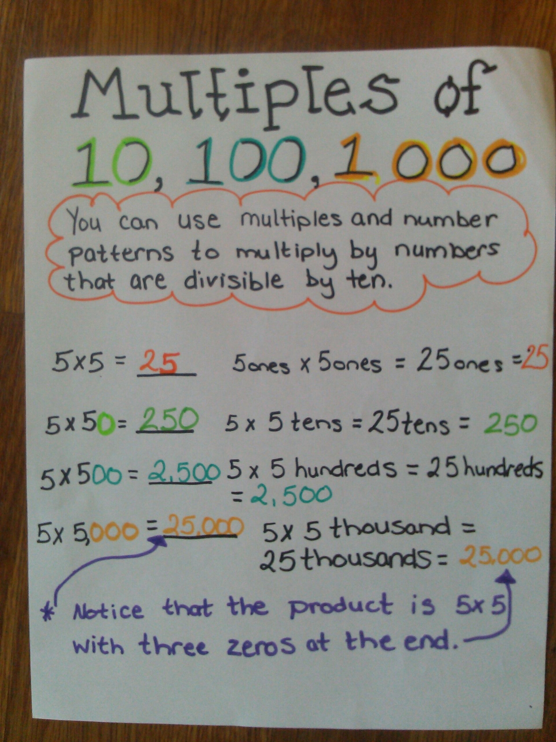 Multiples Of 10,100, And 1,000 Anchor Chart | Math Anchor