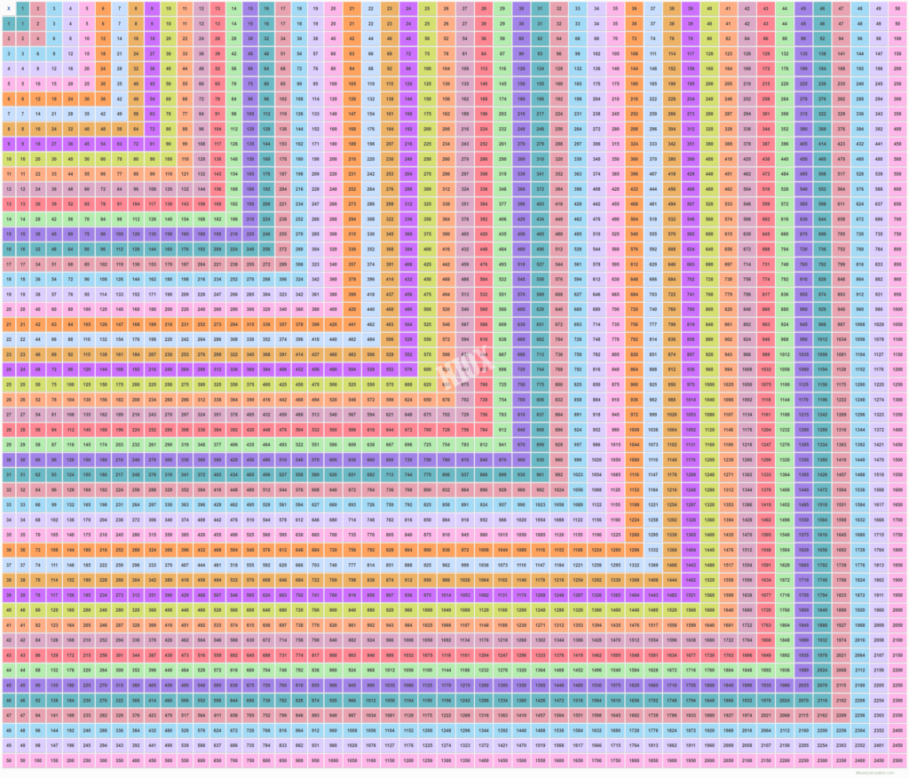 Multiplication 50X50 | Covid Outbreak Multiplication 50X50 | Covid Outbreak