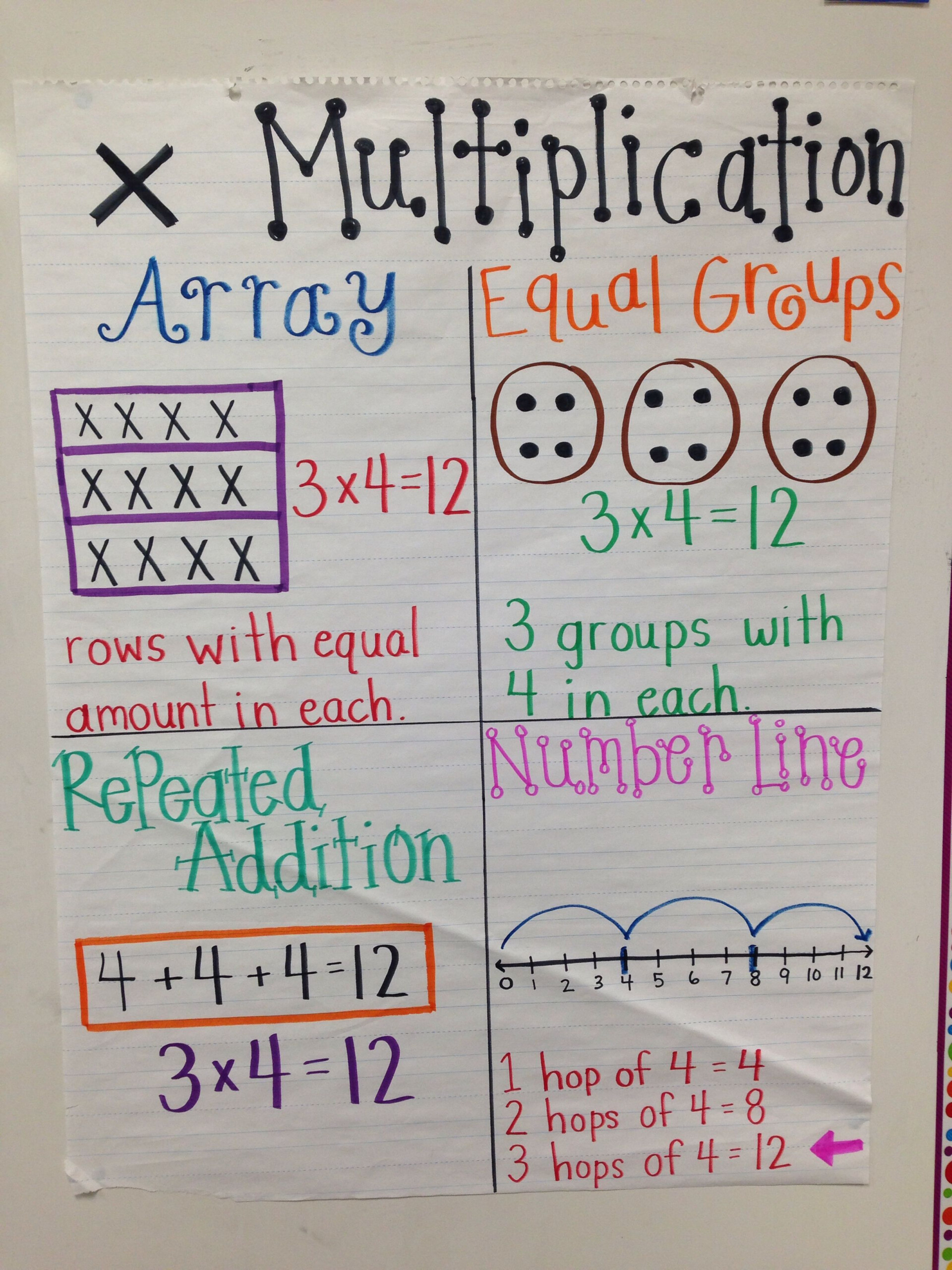 Multiplication Anchor Chart | Multiplication Anchor Charts