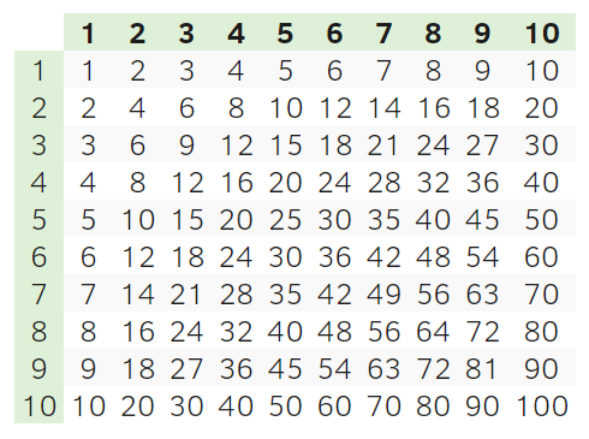 Multiplication Chart