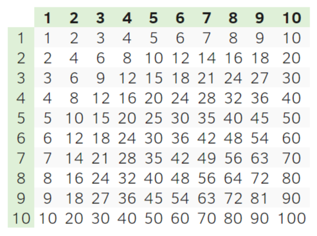 Multiplication Chart Multiplication Chart