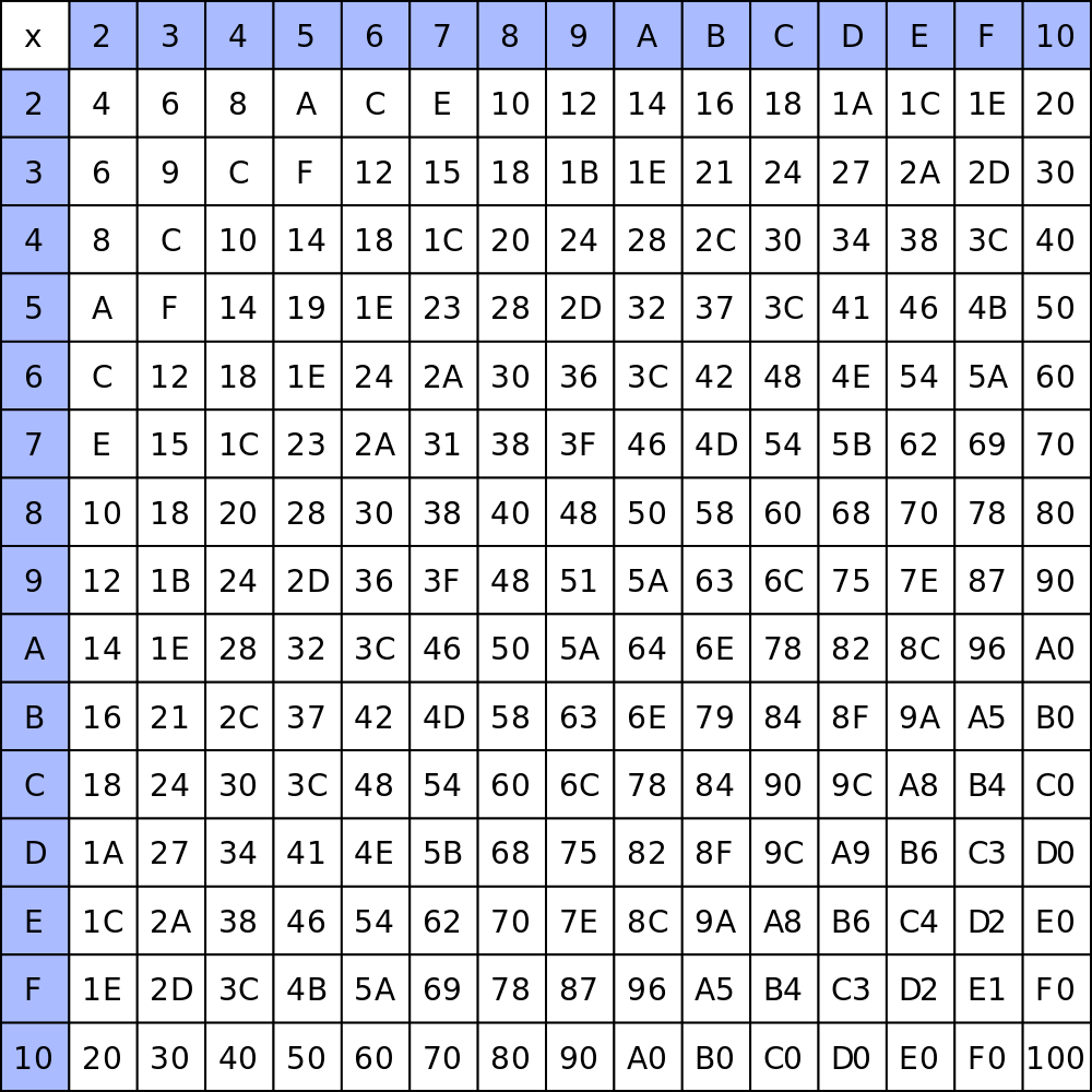 Multiplication Chart 50X50 - Pflag