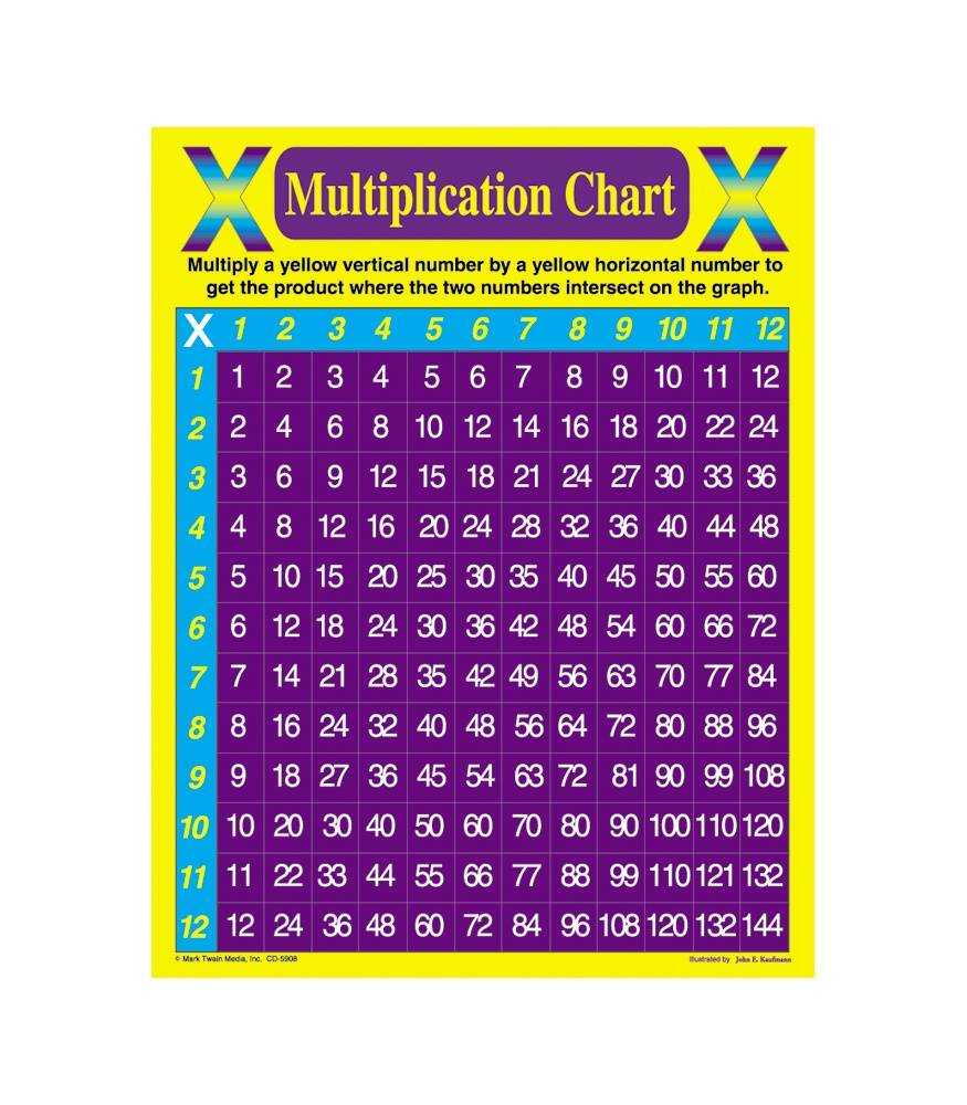 Multiplication Chart Chartlet