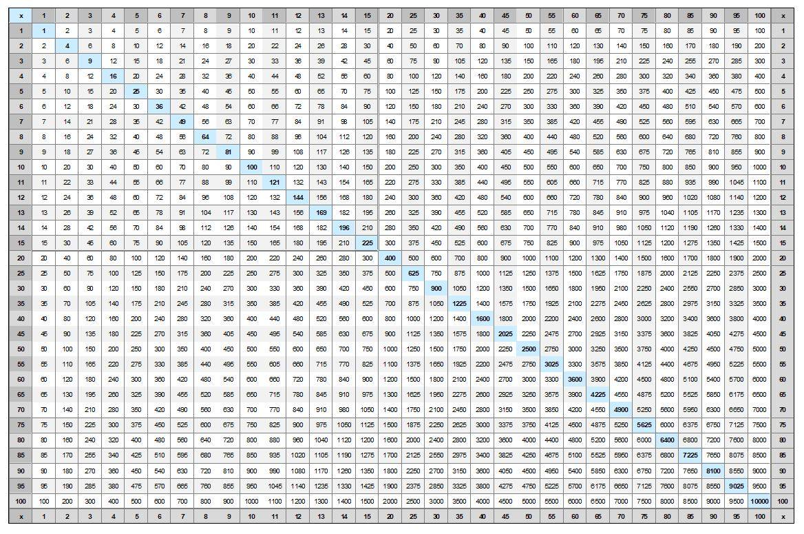 Multiplication Chart To 100